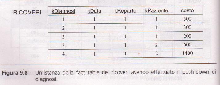 Progettazione Logica push down La figura schematizza la soluzione con push-down: Il costo riportato nella fact table è il costo pesato e quindi rappresenta il costo per diagnosi.