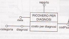 Arco Multiplo sulle dimensioni: push-down Schema di fatto equivalente ottenuto tramite push-down di diagnosi Questo schema di fatto è quello che si sarebbe ottenuto considerando, nel progetto