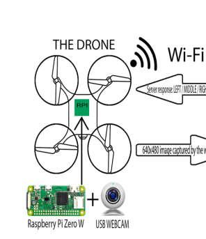 alla parte elettronica dei droni (IO3), compresa la progettazione e assemblaggio di collegamenti e circuiti.