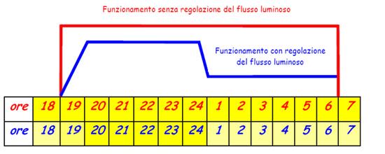 Cicli di riduzione di flusso selezionabili dall utente, per strada, intensità di traffico, ora, giorno e mese.