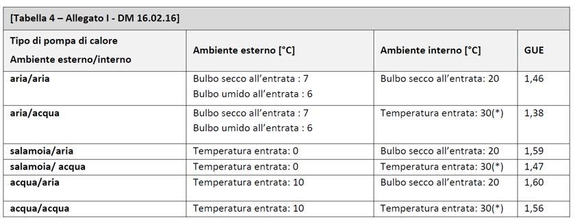 Conto Termico; L installazione su tutti i corpi scaldanti di elementi di regolazione di tipo modulante agente sulla portata a esclusione: - dei locali in cui l installazione sia dimostrata