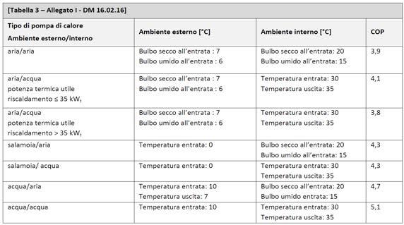 temperatura ambiente; - degli impianti di climatizzazione invernale progettati e realizzati con temperature medie del fluido inferiore a 45 C.