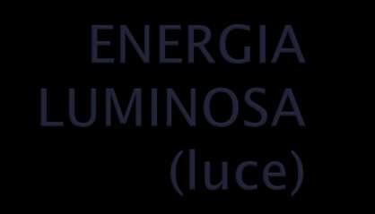 È l energia prodotta sfruttando direttamente l'energia irraggiata dal Sole verso la Terra. è una parte di quella liberata dal Sole e che raggiunge la Terra sottoforma di radiazioni elettromagnetiche.