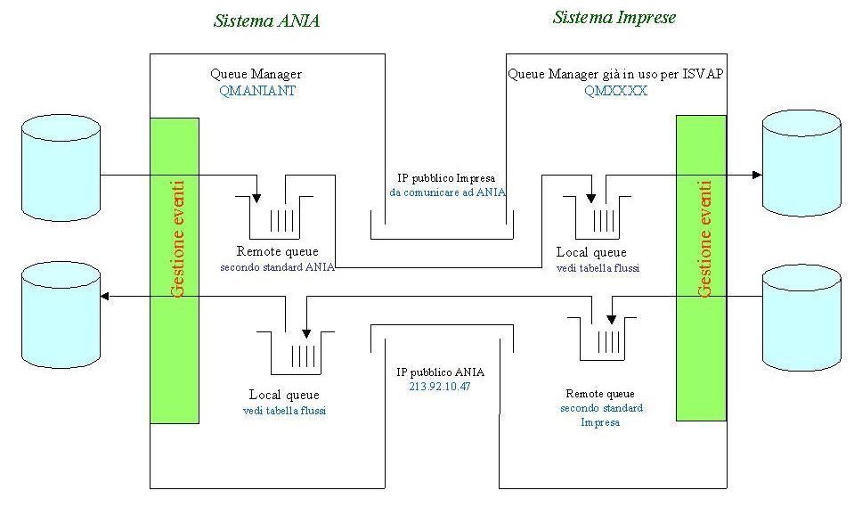 SPAZIO2- PRIMEUR - COLLEGAMENTO VIA INTERNET Flow di trasmissione Parametri di configurazione Parametri ANIA Indirizzo TCP/IP ANIA 129.35.116.