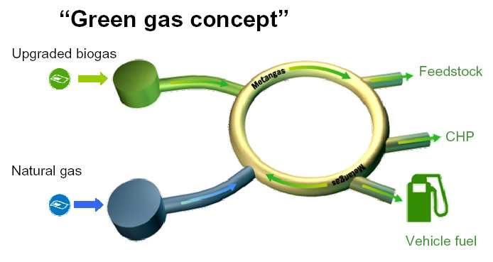 Priorità allo sviluppo del biometano Il biometano si ottiene dal biogas depurato dall anidride carbonica e dalle altre impurità che contiene.