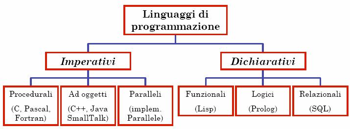 TIPI DI LINGUAGGIO DI PROGRAMMAZIONE Possiamo raggruppare i numerosi linguaggi di programmazione esistenti