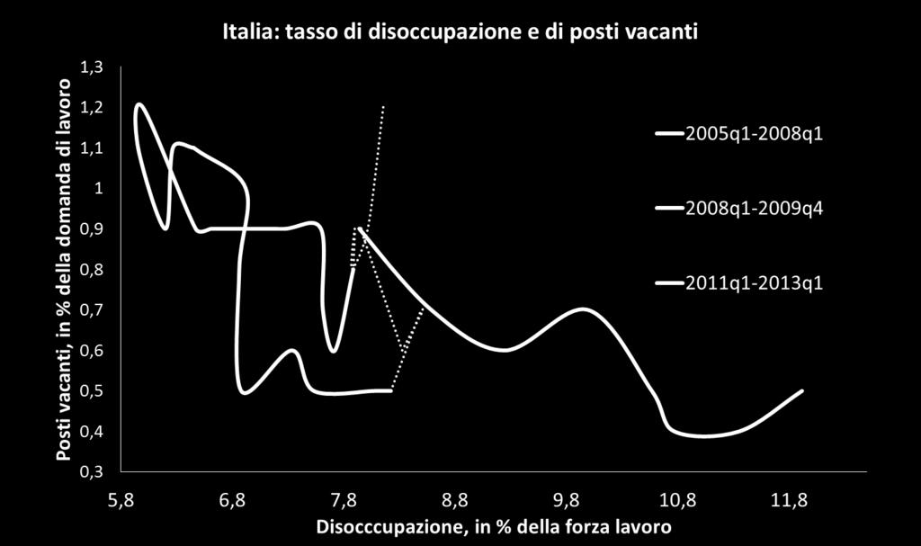 della curva posti vacanti/tasso