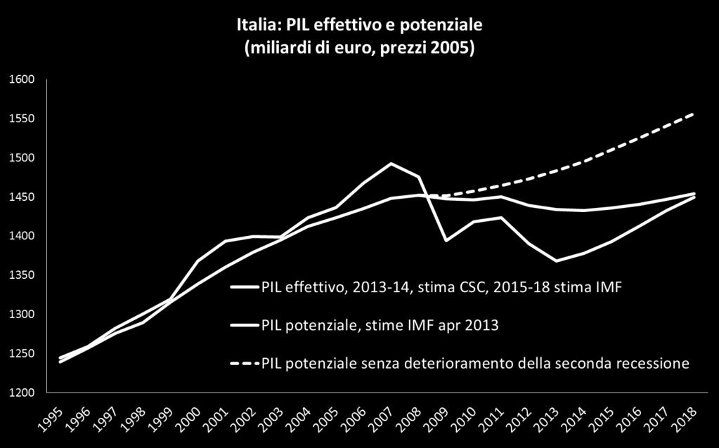 A titolo di esempio confronto tra trend potenziale pre-recessione e stime IMF potenziale (dopo