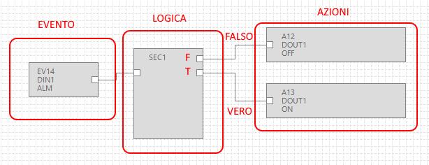 L evento DIN1 ALM (allarme su ingresso digitale 1) è collegato alla logica di controllo SEC (Simple Event Control), se l evento è falso (quindi non c è allarme) viene