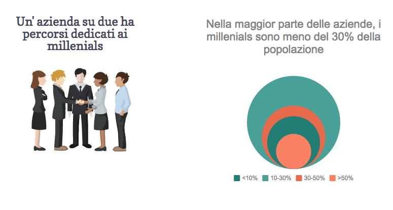 Molta attenzione ai millenials, anche se sono pochi Un azienda su due ha percorsi dedicati ai