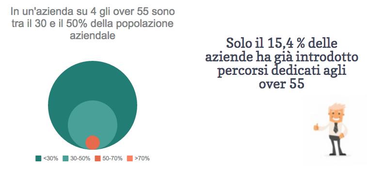 Poca attenzione agli over 55, anche se sono molti In un azienda su 4 gli over 55 sono tra il 30 e il 50%