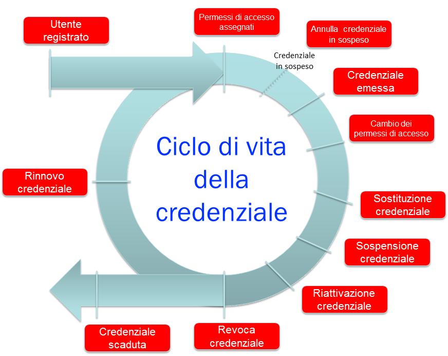 Ciclo di vita delle credenziali C è un ciclo di vita associato ad ogni utente e alla sua credenziale che determina lo stato della credenziale stessa.