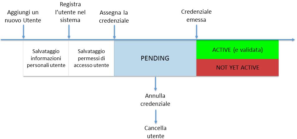 Ciclo di vita delle credenziali Il diagramma seguente illustra i passaggi della registrazione utente e lo stato della credenziale, sulla linea temporale.