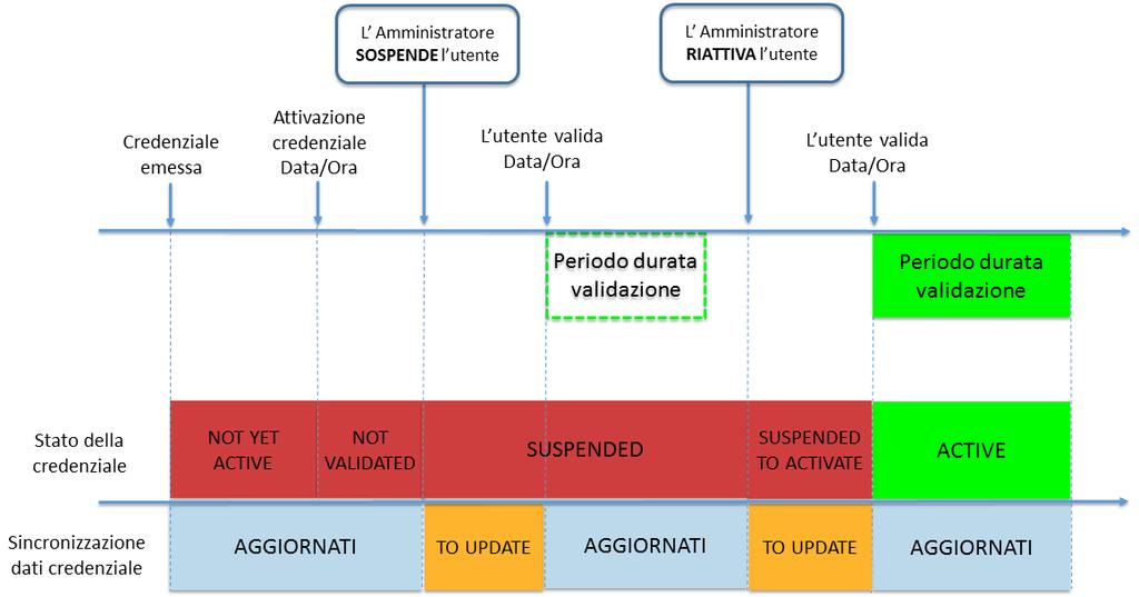 Ciclo di vita delle credenziali Sospendere durante il periodo di validazione L amministratore sospende l utente