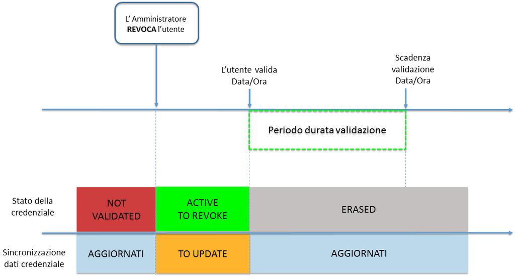 Ciclo di vita delle credenziali