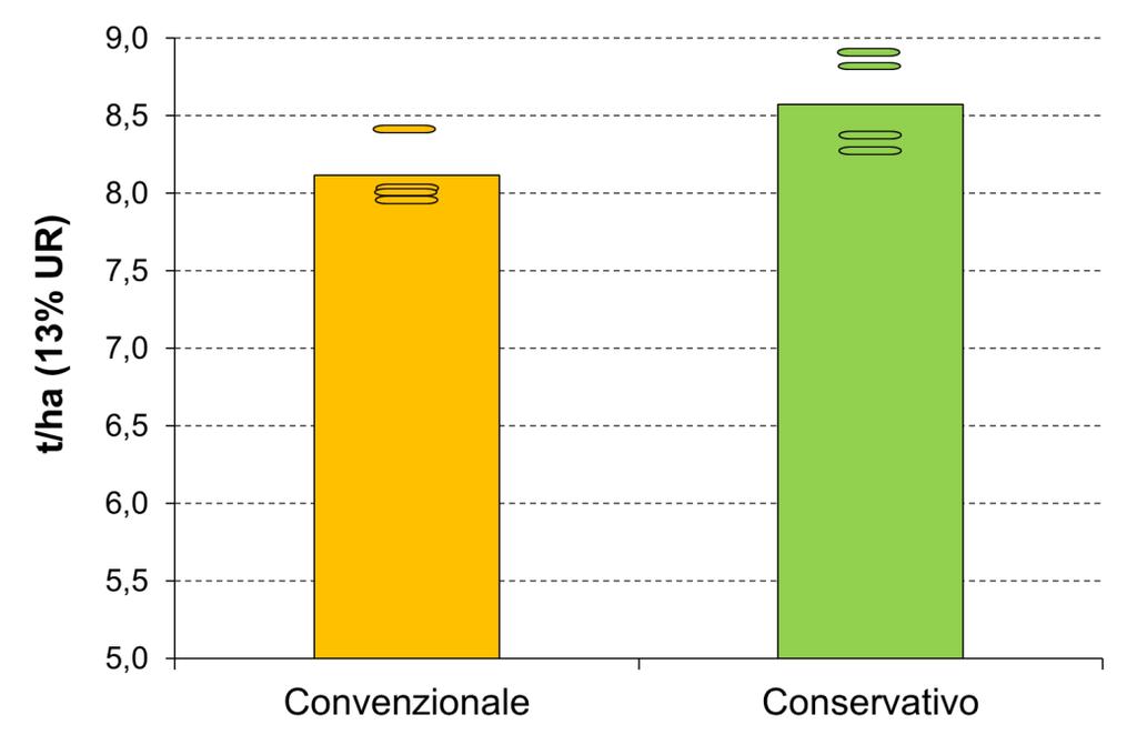 frumento (differenza statisticamente NON