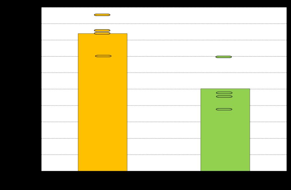 statisticamente