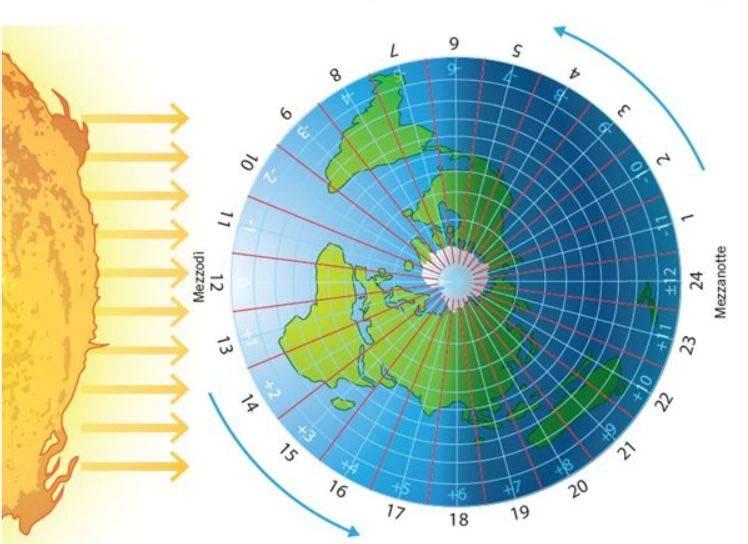 Fusi orari e tempo locale medio la Terra compie una rotazione di 360 gradi rispetto al Sole in 24 ore la