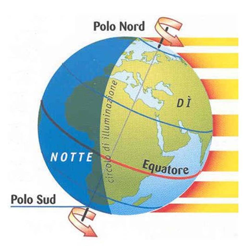 Moto di rotazione Giorno e notte La Terra gira attorno al proprio asse in 23h 56m 4.