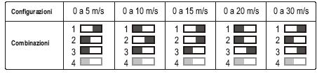 in velocità switch 2 Per regolare un unità di misura in velocità, posizionare l' interruttore 4 delle