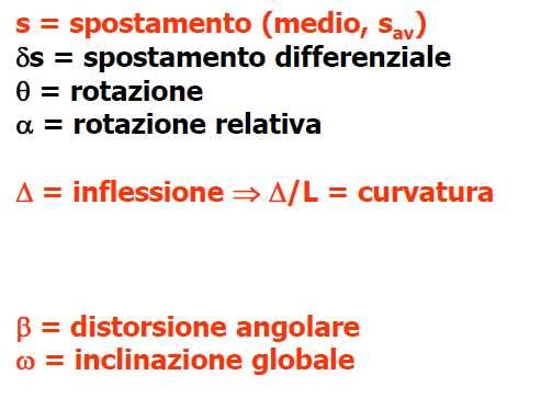 21 Spostamenti in fondazione VERIFICA SLE/GEO