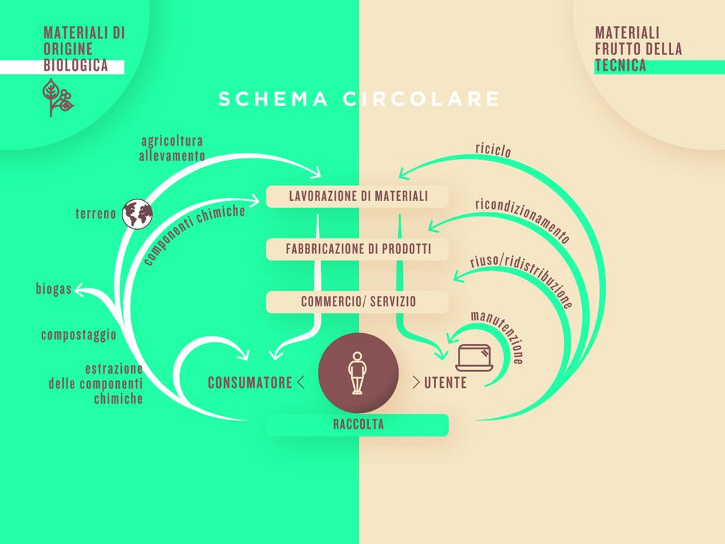 Modelli di economia circolare 1.