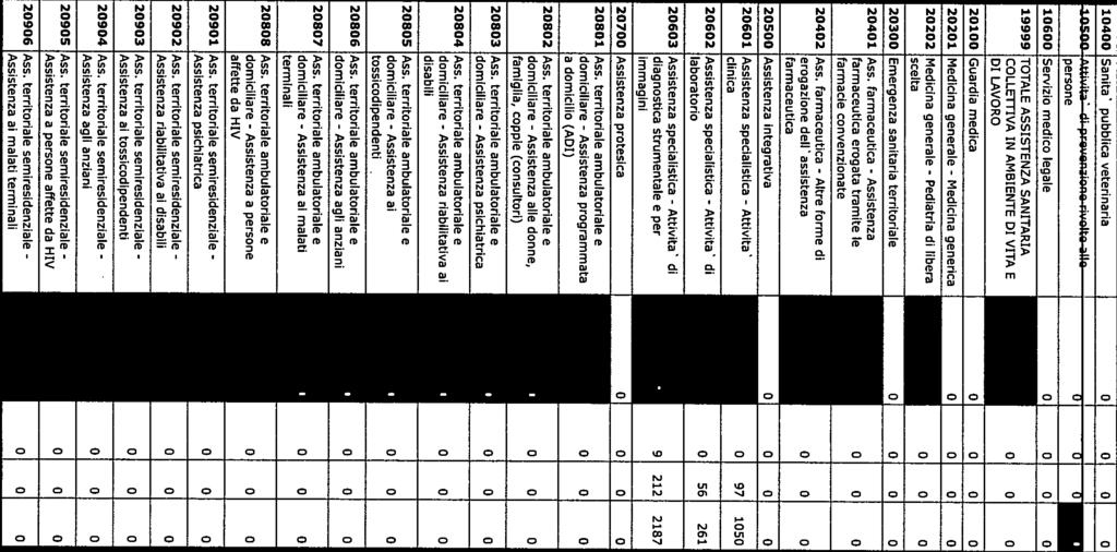 generica 20202 Medicina generale Pediatria di libera scelta 20300 Emergenza sanitaria territriale 20401 Ms. farmaceutica Assistenza farmaceutica ergata tramite le farmacie cnvenzinate 20402 Ms.