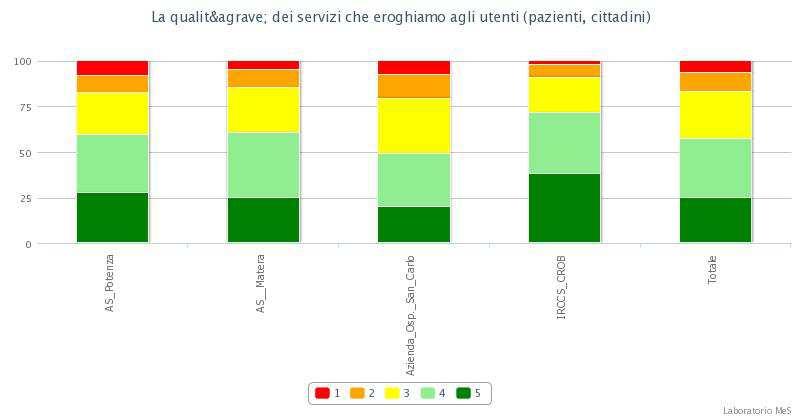 Guida alla lettura Nel presente report vengono presentati i risultati a confronto per le Aziende partecipanti all indagine.