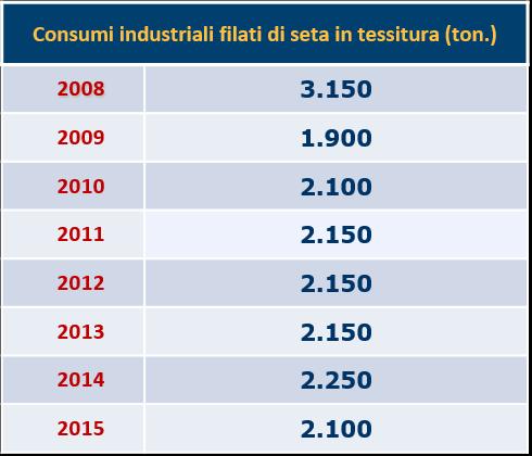 Consumi industriali di seta in Italia 3.500 Consumi industriali filati di seta in tessitura 3.150 3.000 2.500 2.100 2.150 2.150 2.150 2.250 2.100 2.000 1.