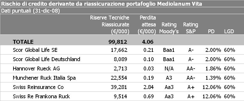 In linea con le metodologie adottate per altri portafogli, il rischio di credito derivante da riassicurazione viene calcolato utilizzando la perdita attesa