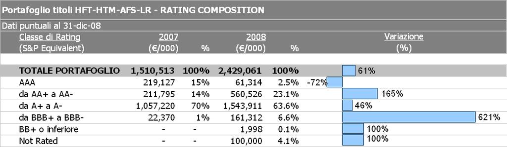 Rischio emittente (portafoglio titoli per rating) Rating Composition portafoglio HFT-HTM-AFS-LR (2008) BB+ o inferiore 0.1% Not Rated 4.1% AAA 2.