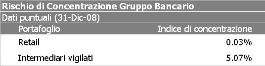 Rischio di Concentrazione Il rischio di concentrazione viene definito dalla normativa come il rischio derivante da esposizioni verso controparti, gruppi di controparti connesse e controparti del