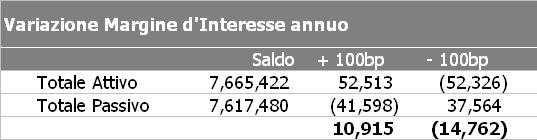 Processo di Asset Liability Management Nel corso del 2008 Banca Mediolanum S.p.A. si è dotata di uno strumento per la misurazione e la gestione del rischi di natura reddituale e patrimoniale sul Banking Book1 a fronte di movimenti avversi dei tassi d interesse.