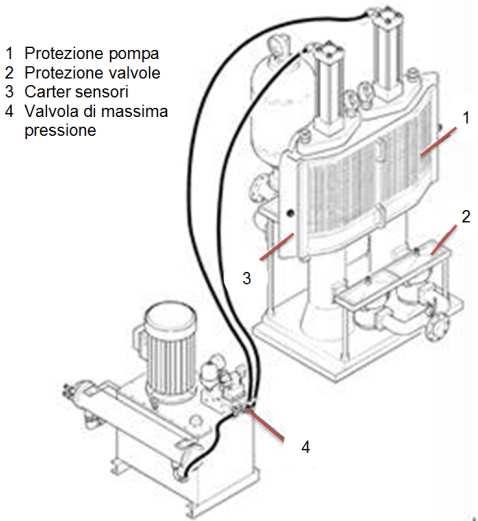 Pompa per barbottina pag 208 Pistoni idraulici di comando: protezioni amovibili es.