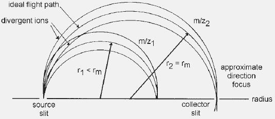 La focalizzazione che avviene applicando un campo magnetico omogeneo a un fascio di ioni che hanno la stessa m/z e la stessa energia cinetica può essere ben illustrato su un settore circolare di 180.