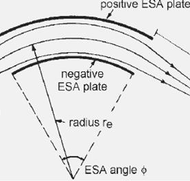 Il settore elettrostatico o analizzatore elettrostatico (ESA) produce un campo elettrico radiale tra due lastre (plates) a carica opposta che si estendono attraverso l'angolo ESA (Φ).