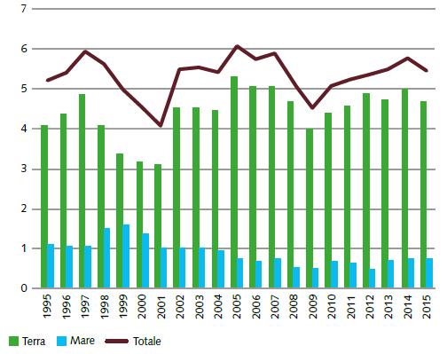 Serie storica anni 1995-2015 (Fonte: Rapporto 2016 DGRME) Figura