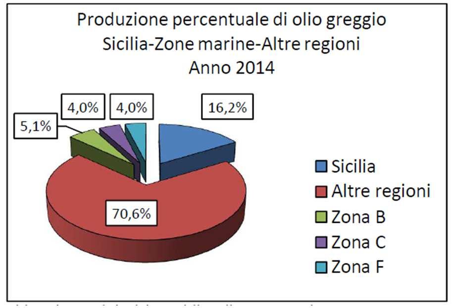 iterranea Idrocarburi S.p.A. 24 di 58 greggio, messo in risalto dalla Figura 2-17, passando dai 556.084 tonnellate del 2008 ai 679.702 del 2012 e ai 933.132 tonnellate del 2014.