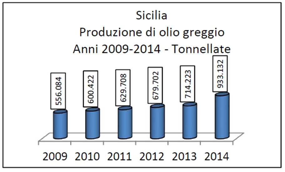 Anna ed Irminio. Il campo di S. Anna fornisce il maggior contributo percentuale, oltre il 48%, alla produzione regionale.