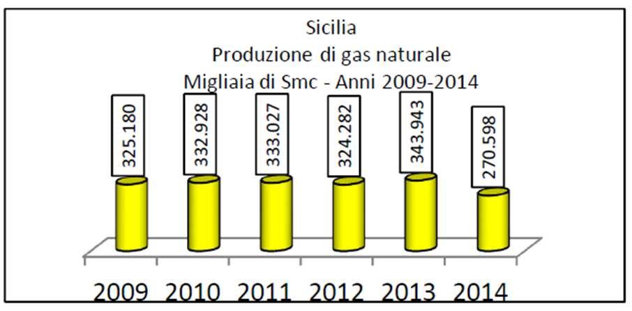 iterranea Idrocarburi S.p.A. 25 di 58 La produzione di gas naturale Per quanto concerne il gas naturale, la produzione nel mare a sud della Sicilia risulta più modesta rispetto al greggio.