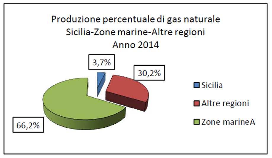 La Figura 2-19 mostra la produzione percentuale di gas naturale della Sicilia rispetto alle altre regioni e zone marine.
