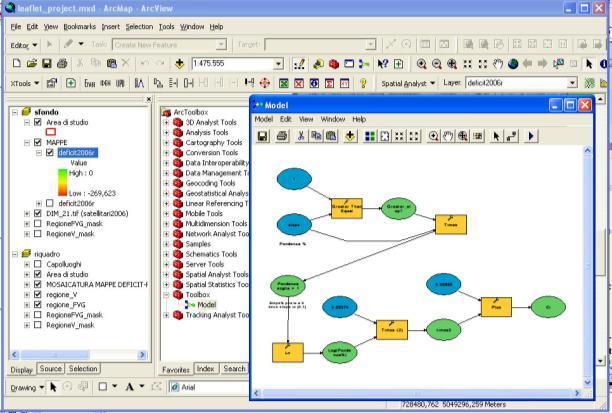 Modello di bilancio idrico colturale Implementazione GIS Modellazione in ambiente GIS Model Builder ArcGIS 9.
