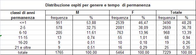 Il 48,28% degli utenti (nel 2013) è rimasto in RSA per