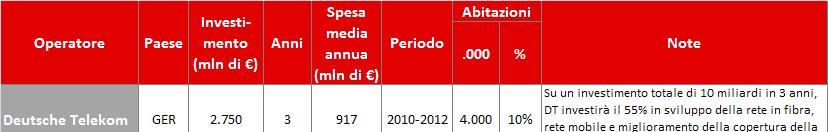 un incremento degli investimenti sia