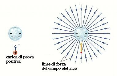 Linee di forza del campo elettrico Il concetto di campo elettrico fu introdotto da Faraday: egli immaginava lo spazio sede di campo elettrico come percorso da linee di forza illustrazione tratta da: