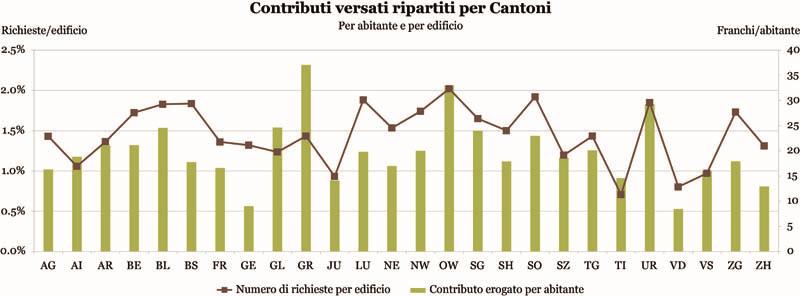 13 / 29 Figura 3: Analisi cantonale del