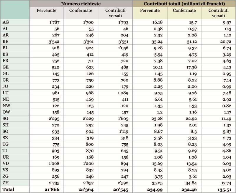 contributo per abitante Tabella 1: Numero