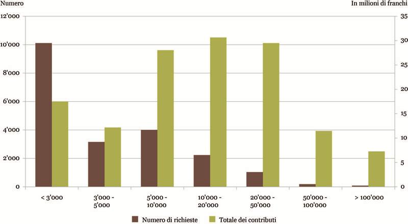 14 / 29 4.3 Valutazione in base al totale dei contributi Quasi la metà delle richieste evase presentava un totale dei contributi inferiore a 3 franchi (v. fig. 4).