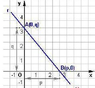 p y q =1 a b y c=0 m= a b q= c b m'= 1 m Posizione reciproca di