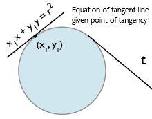 y a by=0 y c=0 y a=0 y b=0 Retta tangente.